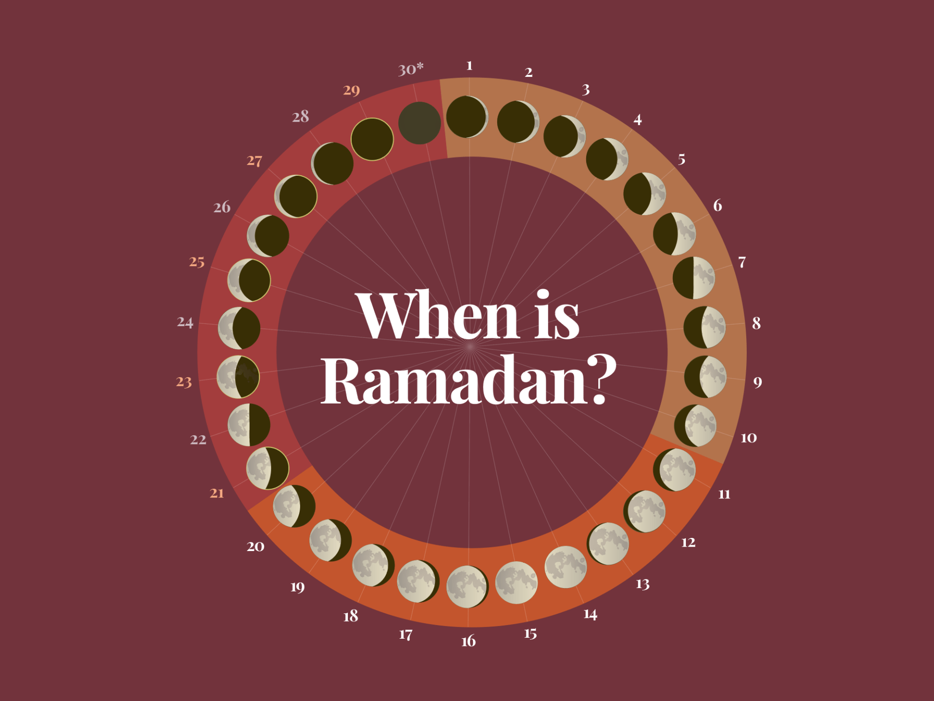 Ramadan UK 2026: Why Winter Brings Shorter Fasting Hours
